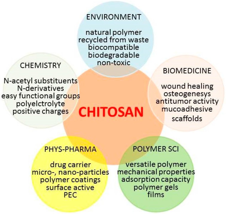 Chitosan for heart health
